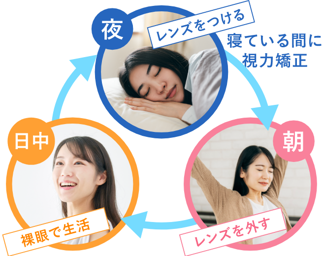 オルソケラトロジーレンズの使用方法